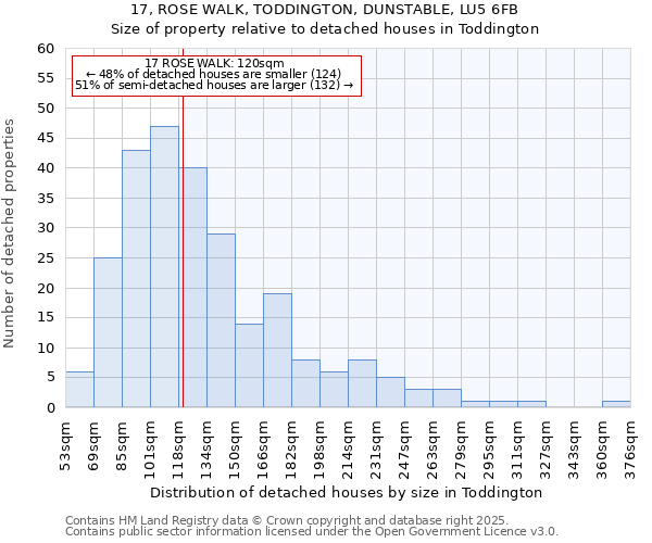 17, ROSE WALK, TODDINGTON, DUNSTABLE, LU5 6FB: Size of property relative to detached houses houses in Toddington