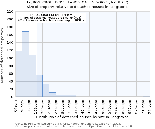 17, ROSECROFT DRIVE, LANGSTONE, NEWPORT, NP18 2LQ: Size of property relative to detached houses houses in Langstone