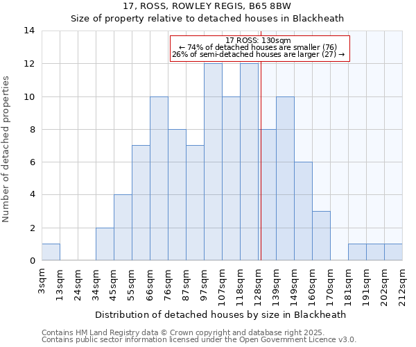 17, ROSS, ROWLEY REGIS, B65 8BW: Size of property relative to detached houses houses in Blackheath