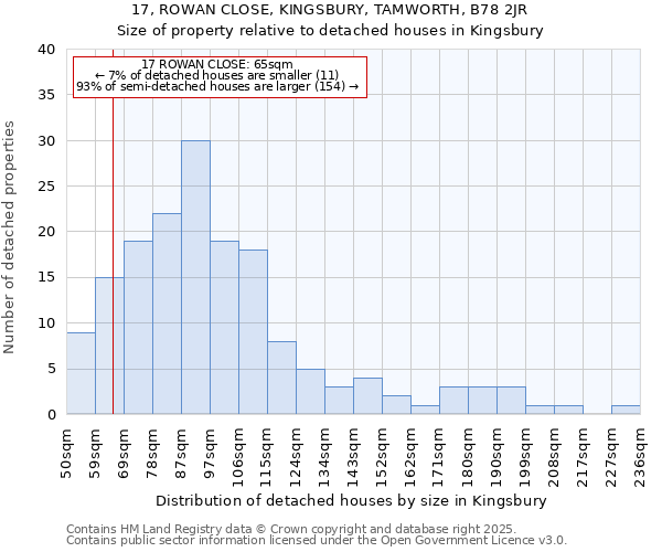 17, ROWAN CLOSE, KINGSBURY, TAMWORTH, B78 2JR: Size of property relative to detached houses houses in Kingsbury