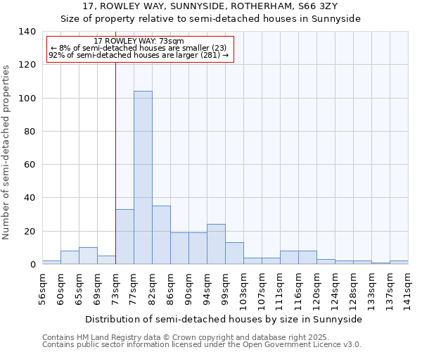 17, ROWLEY WAY, SUNNYSIDE, ROTHERHAM, S66 3ZY: Size of property relative to semi-detached houses houses in Sunnyside