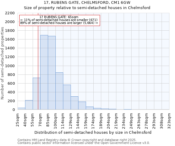 17, RUBENS GATE, CHELMSFORD, CM1 6GW: Size of property relative to semi-detached houses houses in Chelmsford