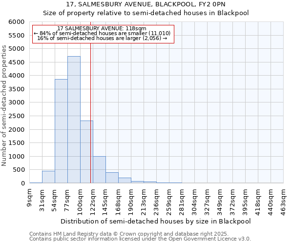 17, SALMESBURY AVENUE, BLACKPOOL, FY2 0PN: Size of property relative to semi-detached houses houses in Blackpool
