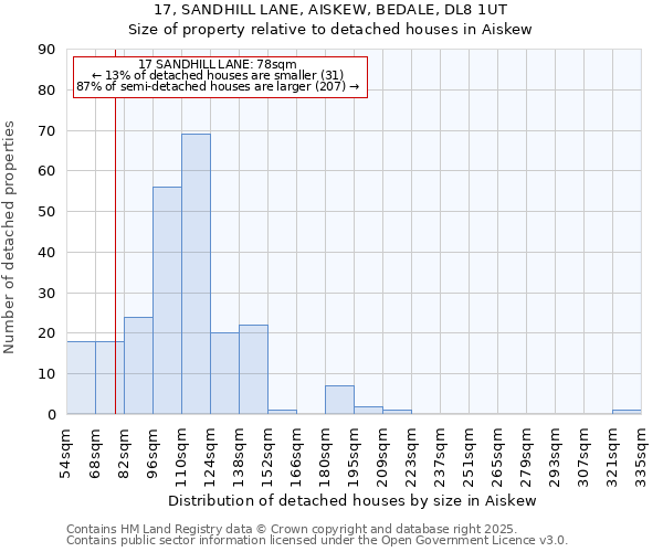 17, SANDHILL LANE, AISKEW, BEDALE, DL8 1UT: Size of property relative to detached houses houses in Aiskew
