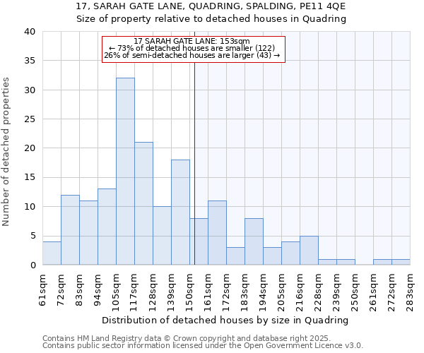 17, SARAH GATE LANE, QUADRING, SPALDING, PE11 4QE: Size of property relative to detached houses houses in Quadring
