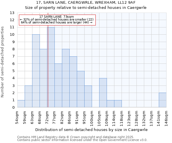 17, SARN LANE, CAERGWRLE, WREXHAM, LL12 9AF: Size of property relative to semi-detached houses houses in Caergwrle