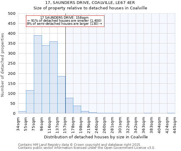 17, SAUNDERS DRIVE, COALVILLE, LE67 4ER: Size of property relative to detached houses houses in Coalville