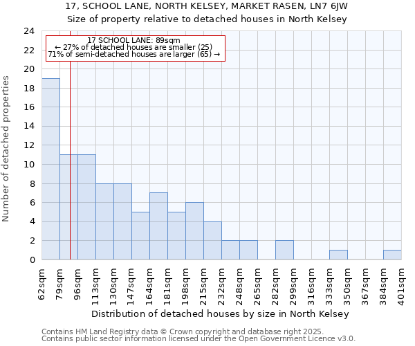 17, SCHOOL LANE, NORTH KELSEY, MARKET RASEN, LN7 6JW: Size of property relative to detached houses houses in North Kelsey