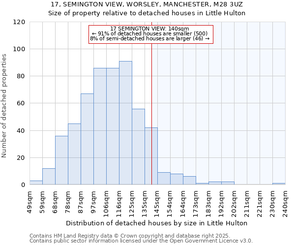 17, SEMINGTON VIEW, WORSLEY, MANCHESTER, M28 3UZ: Size of property relative to detached houses houses in Little Hulton