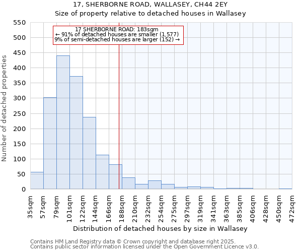 17, SHERBORNE ROAD, WALLASEY, CH44 2EY: Size of property relative to detached houses houses in Wallasey