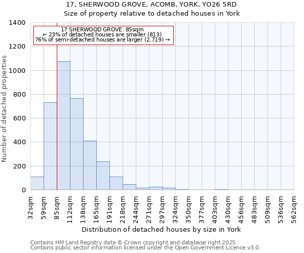 17, SHERWOOD GROVE, ACOMB, YORK, YO26 5RD: Size of property relative to detached houses houses in York