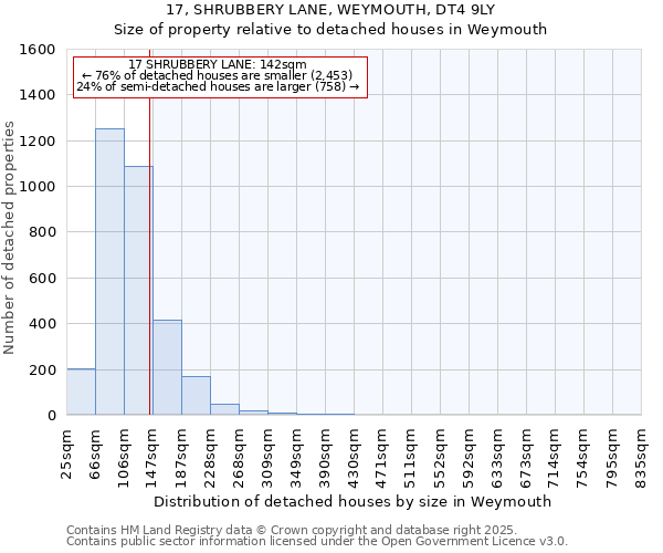 17, SHRUBBERY LANE, WEYMOUTH, DT4 9LY: Size of property relative to detached houses houses in Weymouth
