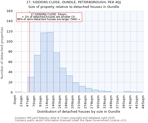 17, SIDDONS CLOSE, OUNDLE, PETERBOROUGH, PE8 4QJ: Size of property relative to detached houses houses in Oundle
