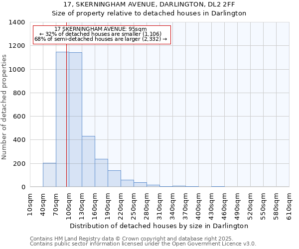 17, SKERNINGHAM AVENUE, DARLINGTON, DL2 2FF: Size of property relative to detached houses houses in Darlington