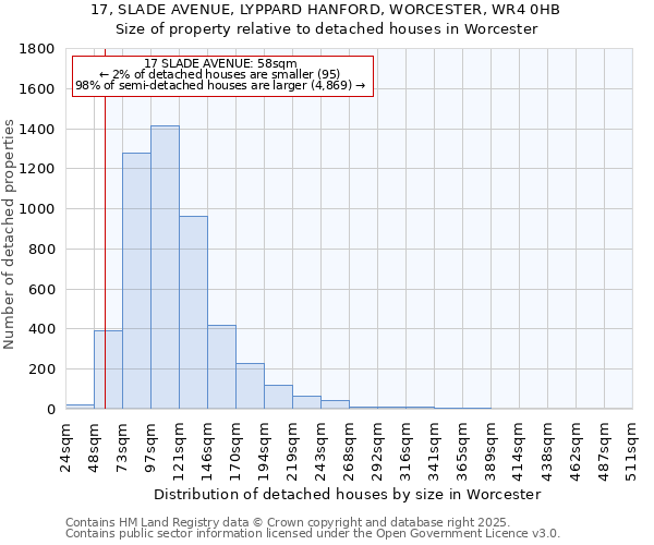17, SLADE AVENUE, LYPPARD HANFORD, WORCESTER, WR4 0HB: Size of property relative to detached houses houses in Worcester