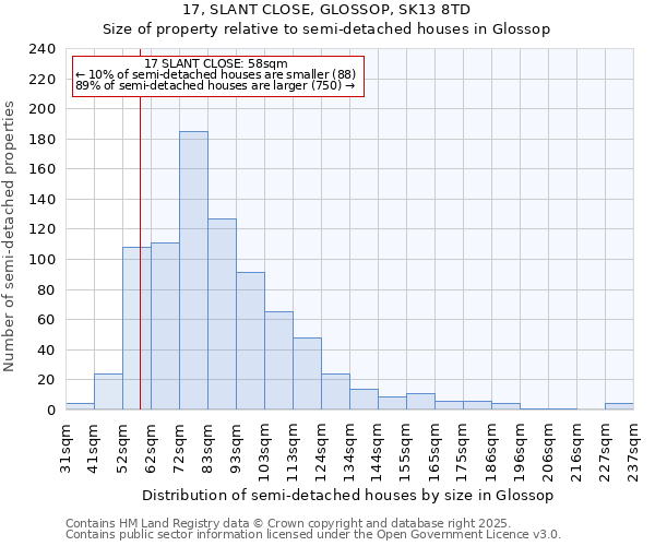 17, SLANT CLOSE, GLOSSOP, SK13 8TD: Size of property relative to semi-detached houses houses in Glossop