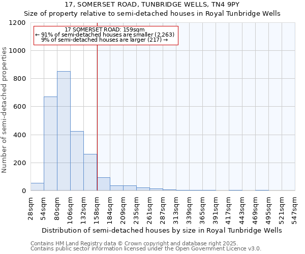 17, SOMERSET ROAD, TUNBRIDGE WELLS, TN4 9PY: Size of property relative to semi-detached houses houses in Royal Tunbridge Wells