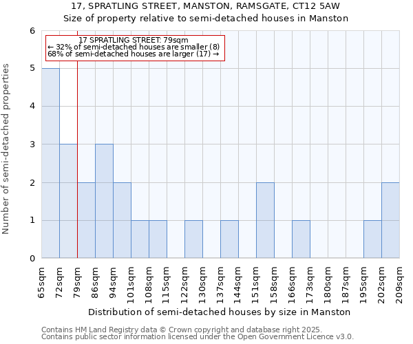 17, SPRATLING STREET, MANSTON, RAMSGATE, CT12 5AW: Size of property relative to semi-detached houses houses in Manston