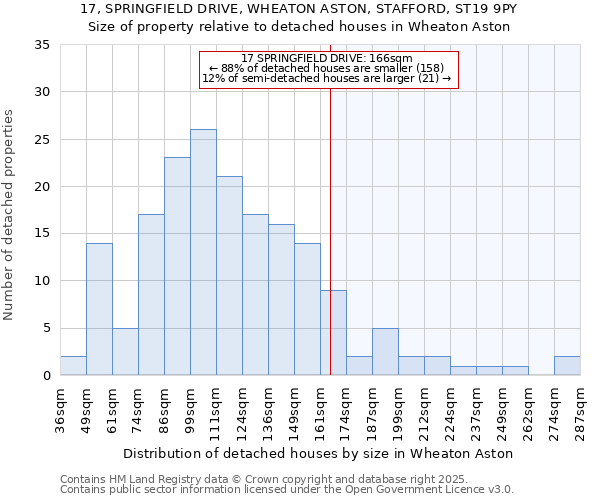 17, SPRINGFIELD DRIVE, WHEATON ASTON, STAFFORD, ST19 9PY: Size of property relative to detached houses houses in Wheaton Aston