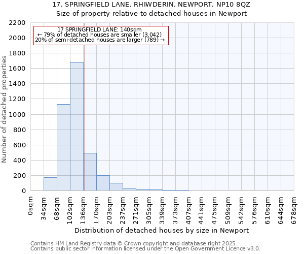 17, SPRINGFIELD LANE, RHIWDERIN, NEWPORT, NP10 8QZ: Size of property relative to detached houses houses in Newport