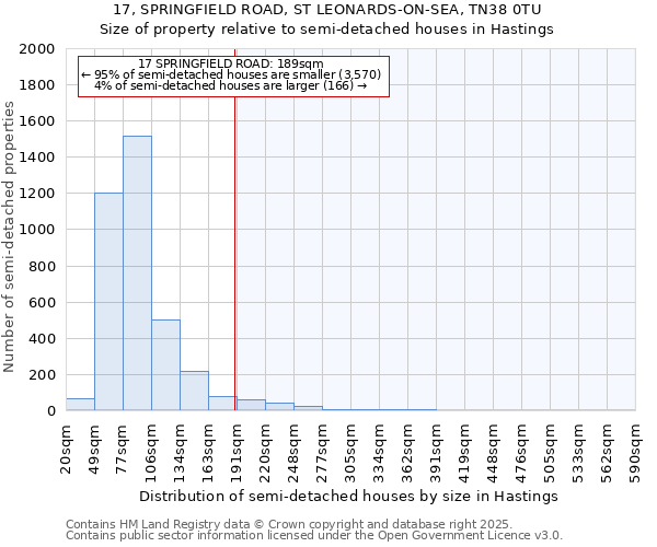 17, SPRINGFIELD ROAD, ST LEONARDS-ON-SEA, TN38 0TU: Size of property relative to semi-detached houses houses in Hastings