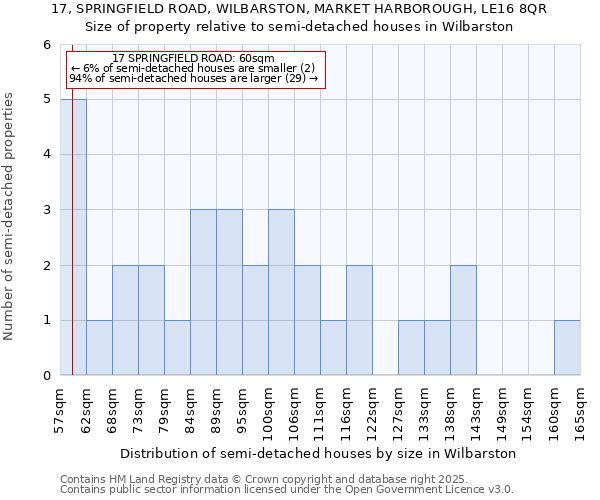 17, SPRINGFIELD ROAD, WILBARSTON, MARKET HARBOROUGH, LE16 8QR: Size of property relative to semi-detached houses houses in Wilbarston