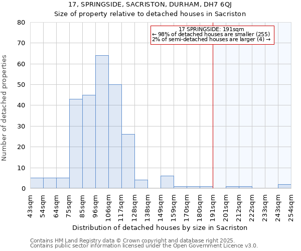 17, SPRINGSIDE, SACRISTON, DURHAM, DH7 6QJ: Size of property relative to detached houses houses in Sacriston