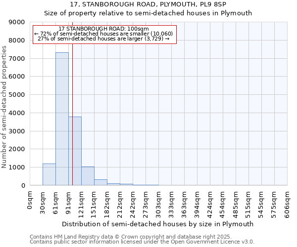 17, STANBOROUGH ROAD, PLYMOUTH, PL9 8SP: Size of property relative to semi-detached houses houses in Plymouth