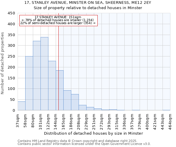 17, STANLEY AVENUE, MINSTER ON SEA, SHEERNESS, ME12 2EY: Size of property relative to detached houses houses in Minster