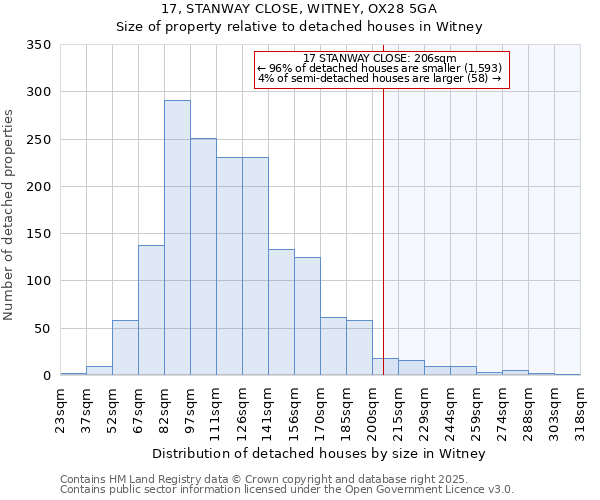 17, STANWAY CLOSE, WITNEY, OX28 5GA: Size of property relative to detached houses houses in Witney