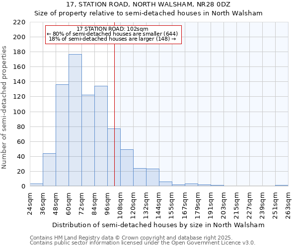 17, STATION ROAD, NORTH WALSHAM, NR28 0DZ: Size of property relative to semi-detached houses houses in North Walsham