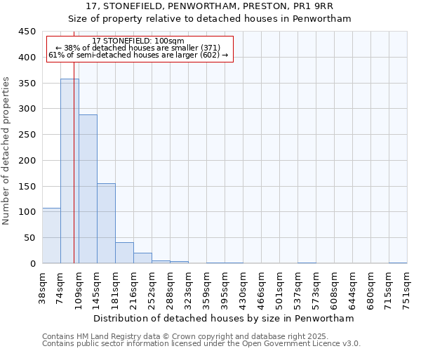 17, STONEFIELD, PENWORTHAM, PRESTON, PR1 9RR: Size of property relative to detached houses houses in Penwortham