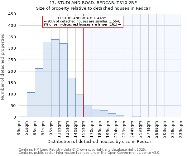 17, STUDLAND ROAD, REDCAR, TS10 2RE: Size of property relative to detached houses houses in Redcar