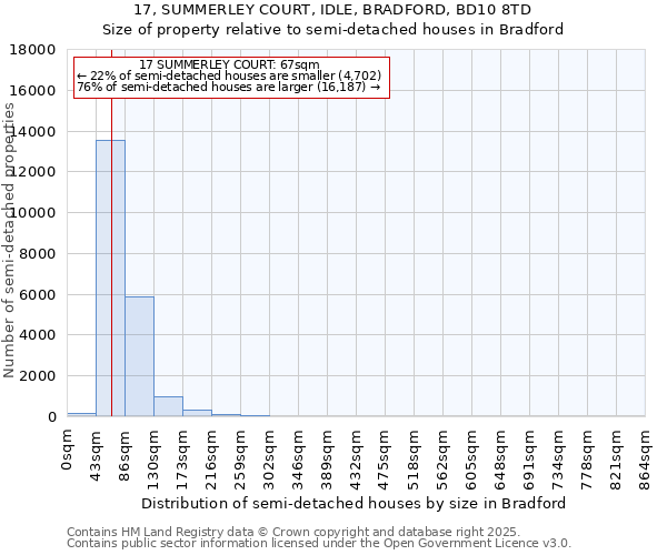 17, SUMMERLEY COURT, IDLE, BRADFORD, BD10 8TD: Size of property relative to semi-detached houses houses in Bradford