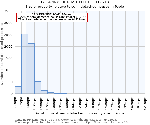 17, SUNNYSIDE ROAD, POOLE, BH12 2LB: Size of property relative to semi-detached houses houses in Poole