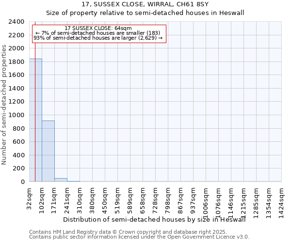 17, SUSSEX CLOSE, WIRRAL, CH61 8SY: Size of property relative to semi-detached houses houses in Heswall