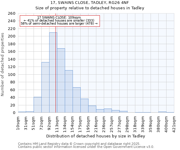 17, SWAINS CLOSE, TADLEY, RG26 4NF: Size of property relative to detached houses houses in Tadley