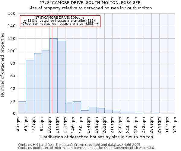 17, SYCAMORE DRIVE, SOUTH MOLTON, EX36 3FB: Size of property relative to detached houses houses in South Molton