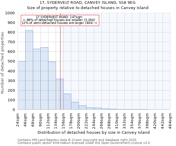 17, SYDERVELT ROAD, CANVEY ISLAND, SS8 9EG: Size of property relative to detached houses houses in Canvey Island