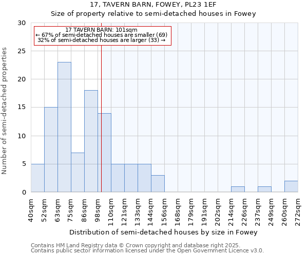 17, TAVERN BARN, FOWEY, PL23 1EF: Size of property relative to semi-detached houses houses in Fowey