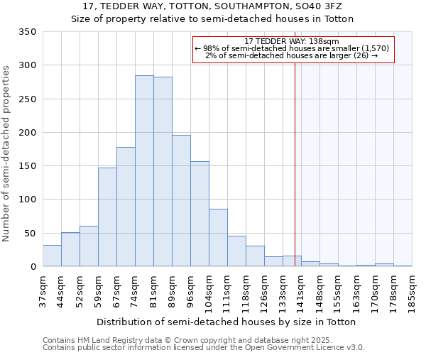 17, TEDDER WAY, TOTTON, SOUTHAMPTON, SO40 3FZ: Size of property relative to semi-detached houses houses in Totton