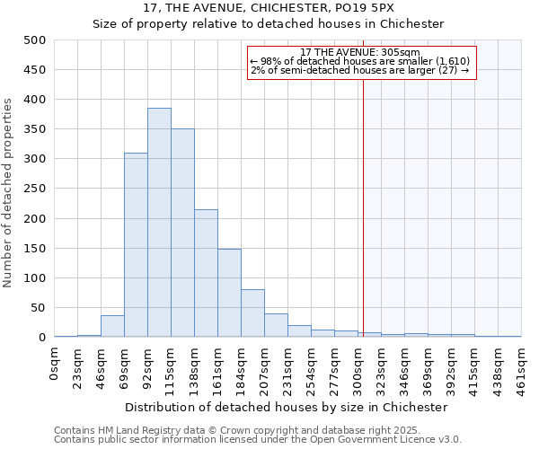 17, THE AVENUE, CHICHESTER, PO19 5PX: Size of property relative to detached houses houses in Chichester