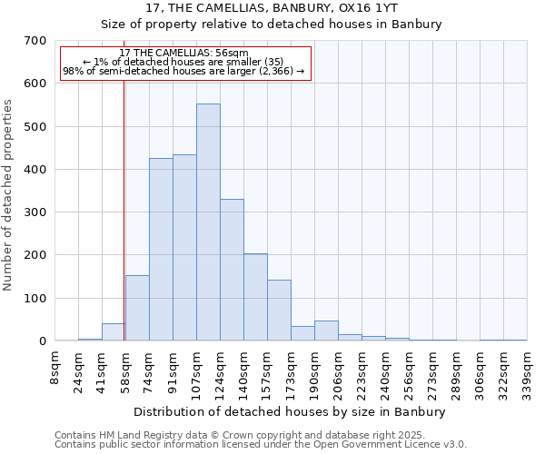 17, THE CAMELLIAS, BANBURY, OX16 1YT: Size of property relative to detached houses houses in Banbury
