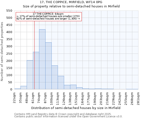 17, THE COPPICE, MIRFIELD, WF14 0PG: Size of property relative to semi-detached houses houses in Mirfield
