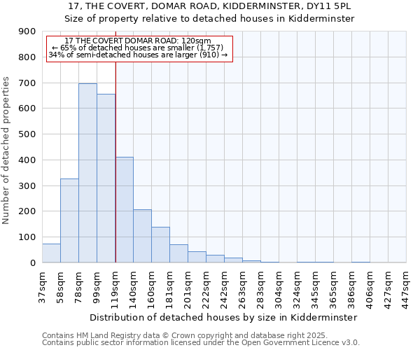 17, THE COVERT, DOMAR ROAD, KIDDERMINSTER, DY11 5PL: Size of property relative to detached houses houses in Kidderminster