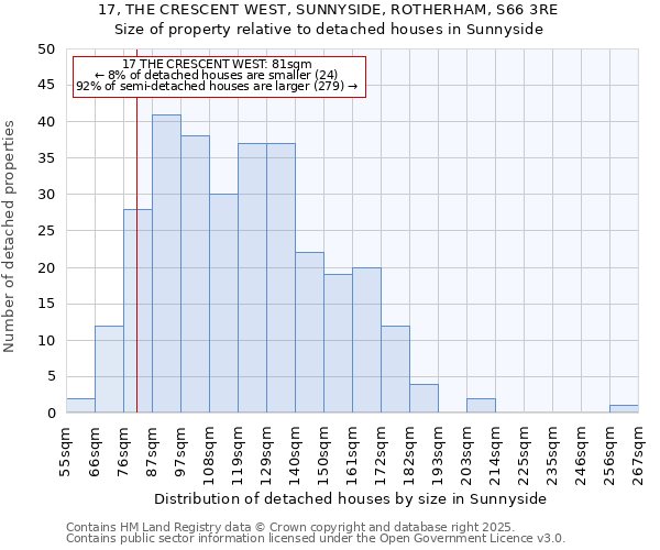 17, THE CRESCENT WEST, SUNNYSIDE, ROTHERHAM, S66 3RE: Size of property relative to detached houses houses in Sunnyside
