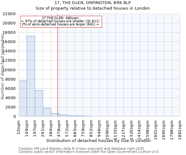 17, THE GLEN, ORPINGTON, BR6 8LP: Size of property relative to detached houses houses in London