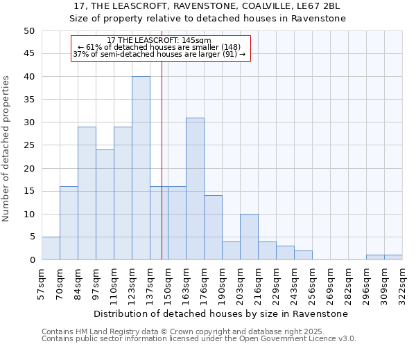 17, THE LEASCROFT, RAVENSTONE, COALVILLE, LE67 2BL: Size of property relative to detached houses houses in Ravenstone