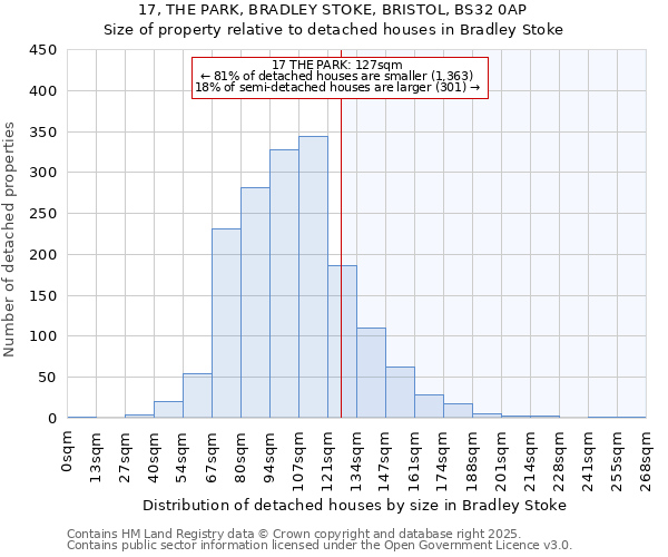 17, THE PARK, BRADLEY STOKE, BRISTOL, BS32 0AP: Size of property relative to detached houses houses in Bradley Stoke