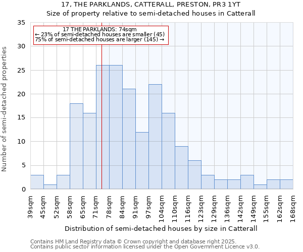 17, THE PARKLANDS, CATTERALL, PRESTON, PR3 1YT: Size of property relative to semi-detached houses houses in Catterall